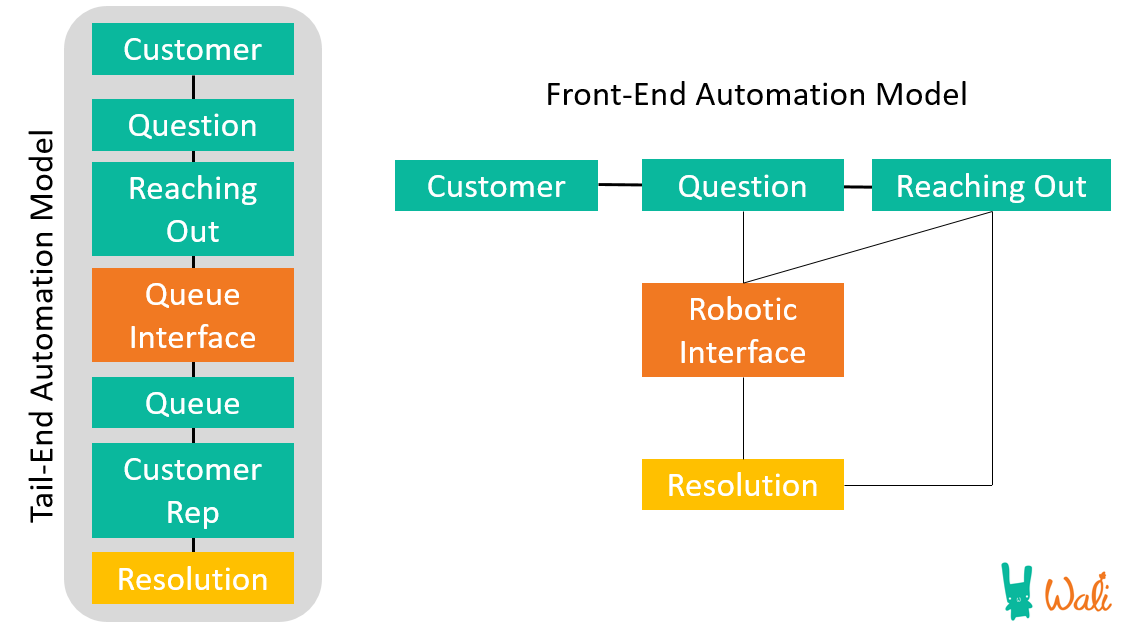 Automation Graph