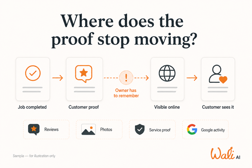 Diagram showing how completed local service work can fail to become visible reviews, photos, service proof, or Google activity